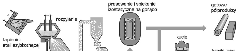 szczanie w prasie hydraulicznej, g) obróbka plastyczna, h) blok stali szybkotn cej