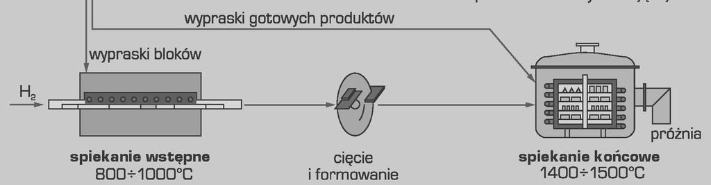 Spiekanie odbywa si zwykle w piecach pró niowych indukcyjnych