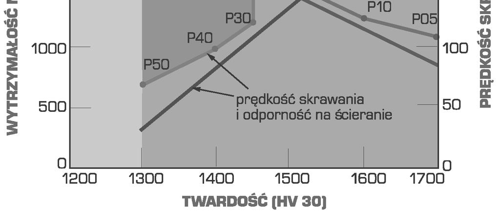 2); VB = 0,3 mm, = 10 min, a = 2 mm, s = 0,46 mm, materia obrabiany stal 0,6% C zginanie w wysokiej temperaturze skrawania, a ponadto zmniejszeniu sk onno ci do erozji w wyniku przywierania wióra.