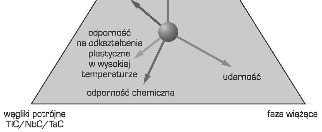 Podstawy metalurgii proszków i materia y spiekane Rysunek 5.6. Schemat wp ywu sk adu chemicznego na wybrane w asno ci w glików spiekanych typu WC-Co (opracowano wed ug pomys u W.