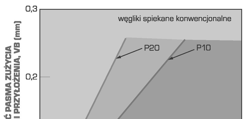 oraz cermetali zawieraj cych TiC-TaN zamiast w glików WC;