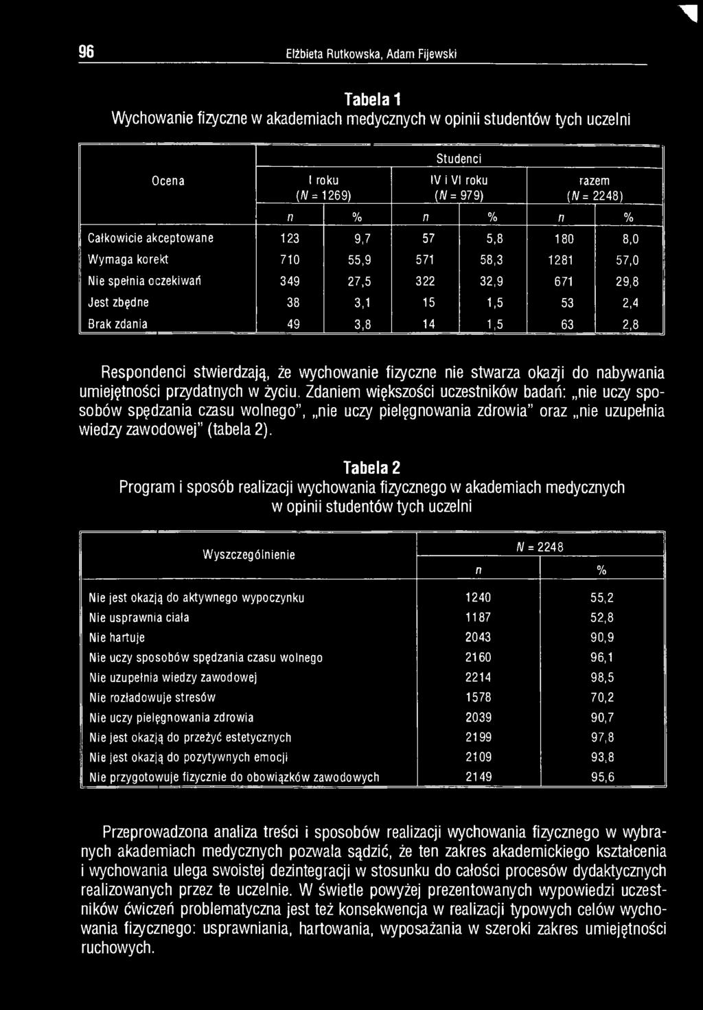 14 1,5 63 2,8 Respondenci stwierdzają, że wychowanie fizyczne nie stwarza okazji do nabywania umiejętności przydatnych w życiu.