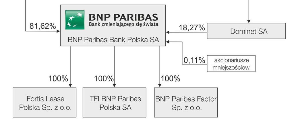 5. Dane informacyjne o Grupie kapitałowej BNP Paribas Banku Polska SA Podstawowe dane o emitencie BNP Paribas Bank Polska Spółka Akcyjna ( Bank ) z siedzibą w Warszawie, przy ul.