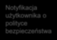 przekroczeniu uprawnień Notyfikacja użytkownika o