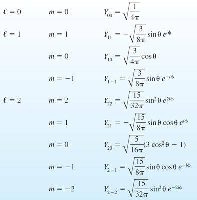 Równanie Schödingea dla elektonu w atomie wodou m 1 d dp l( l + ) P = P sinθ Równanie funkcji kąta biegunowego P(θ) 1 sin θ sinθ dθ ma ozwiązania w postaci stowazyszonych funkcji Legende a P lm ( θ )