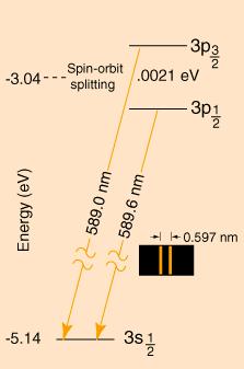 Spin i stuktua subtelna Stuktua subtelna: uch elektonu wokół jąda wytwaza pole magnetyczne, któe