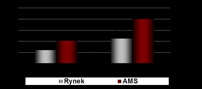 Poprawa wyniku operacyjnego segmentu Reklama Zewnętrzna Dynamika przychodów istotnie lepsza od rynkowej REKLAMA ZEWNĘTRZNA w mln zł 4kw.2016 4kw.2015 zmiana r/r 1-4kw.2016 1-4kw.