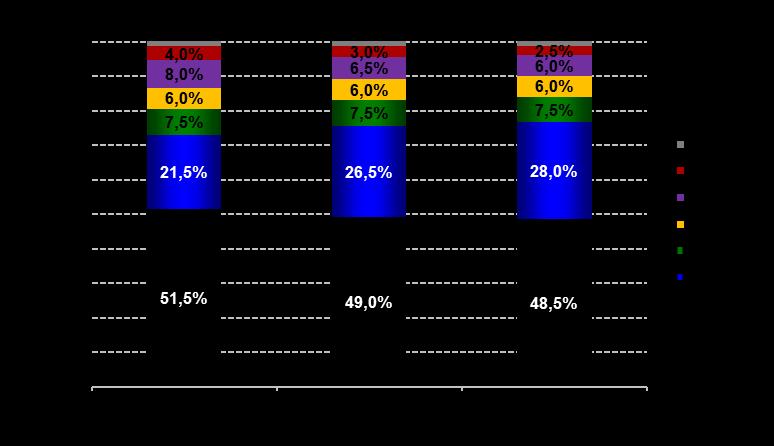 Struktura rynku reklamy 3,5% zmiana % r/r udział % 21,0% 7,5% 0,5% 3,5% 2,0% 13,0% 12,5% -4- Źródło: szacunki Agory (prasa na podstawie Kantar Media oraz monitoringu Agory, radio na podstawie Kantar