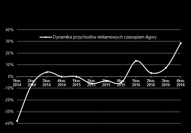 pl 4,5 0,9 6,1 (85,2%) 11,8 19,8 (40,4%) Koszty operacyjne netto 6 (70,3) (76,7) (8,3%) (270,7) (283,6) (4,5%) Wynik operacyjny - EBIT (1,8) 4,4 - (2,8) 17,2 - marża EBIT (2,6%) 5,4% (8,0pkt%) (1,0%)