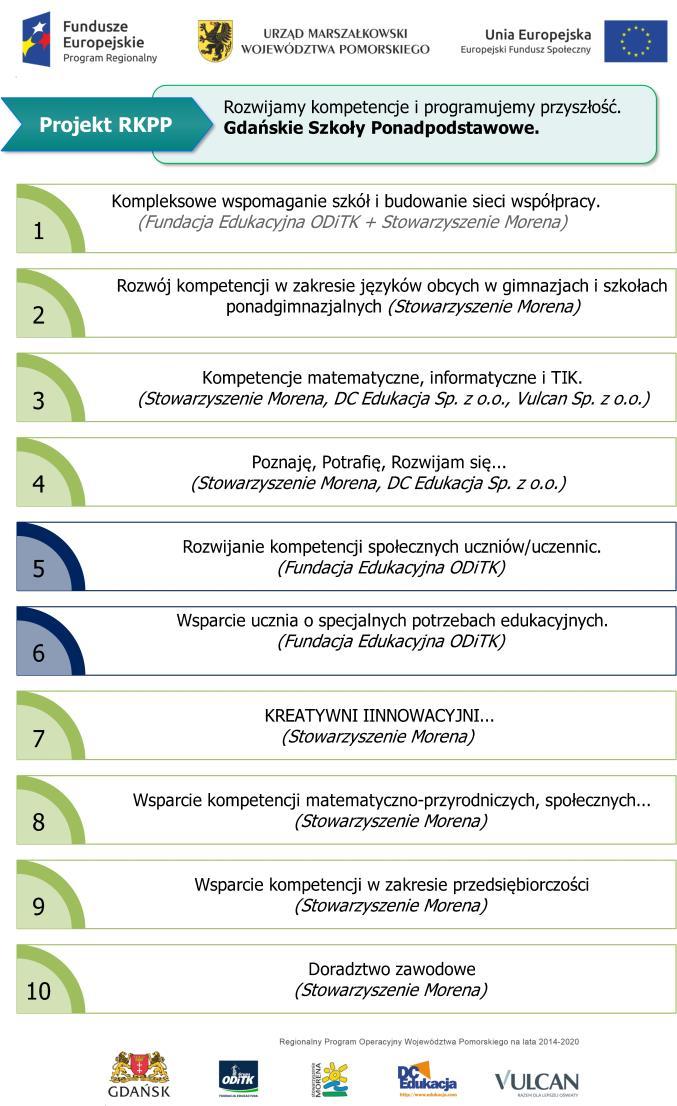 Rozwijamy kompetencje i programujemy przyszłość Wsparcie dla 6400 uczniów, 100 rodziców, 960 nauczycieli, 25 psychologów i pedagogów szkolnych w 22 gimnazjach i 23 szkołach ponadgimnazjalnych Budżet