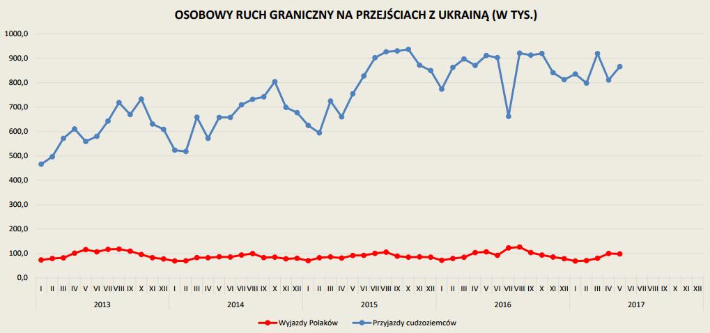 Źródło: Osobowy ruch graniczny z Ukrainą, Białorusią i Rosją - maj 2017 r. http://stat.gov.