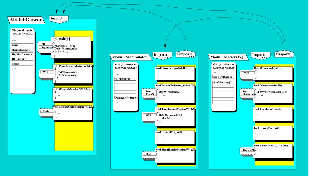 Programowanie modularne Ten typ programowania pozwala ukryć pomocnicze funkcje i struktury danych.