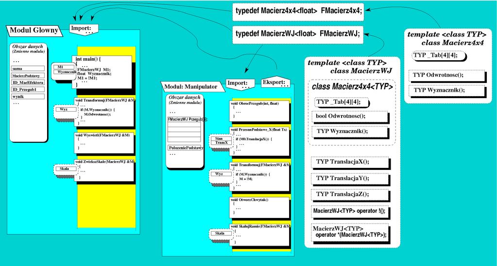 Programowanie uogólnione Konkretyzacja typu następuje w momencie odwołania się do szablonu wraz ze