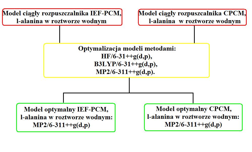 Rysunek 7.8 Schemat doboru optymalnych modeli molekularnych IEF-PCM oraz CPCM l-alaniny w roztworze wodnym. 7.5 Modele ONIOM rodników R1, R2 i R3 l-alaniny.