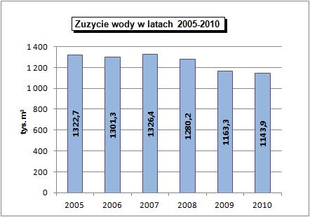 W gminie miejskiej Bartoszyce w latach 2008-2010 pobierano ok. 1163-1280 tys. m 3 wody rocznie, z czego na potrzeby gospodarstw domowych ok. 792-821 tys. m 3. Średnie jednostkowe zużycie wody jest niskie, średnio 89 litrów na mieszkańca w ciągu doby.