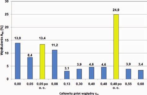 Prace IMŻ 1 (2013) Wpływ odkształcenia na zimno i obróbki cieplnej... 25 Rys. 3.