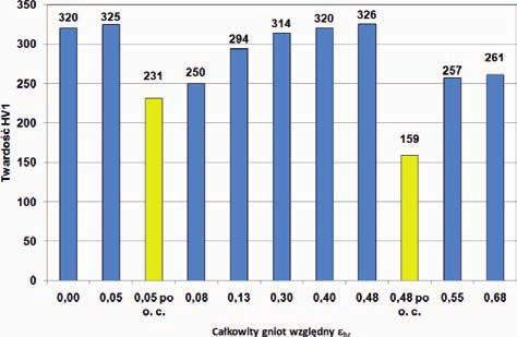 Effect of total relative draft ε hc and heat treatment on elongation Rys. 4.