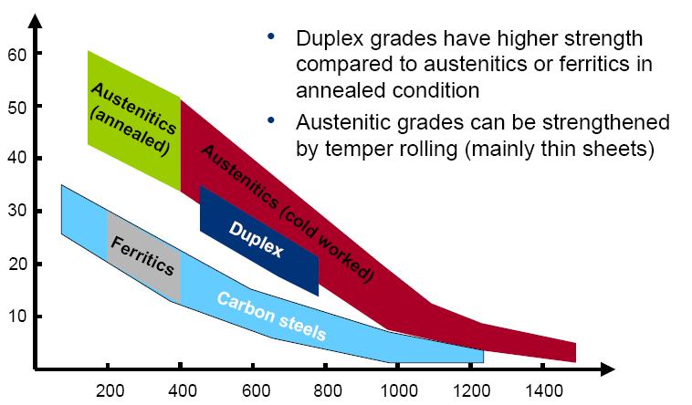 Wydłużenie (%) Gatunki typu duplex w stanie wyżarzonym wykazują wyższą wytrzymałość w porównaniu do stali austenitycznych lub ferrytycznych Gatunki austenityczne po