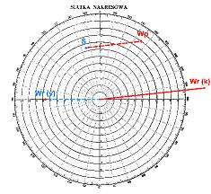 takiej sytuacji, zanim zacznie się przeliczać parametry wiatru należy sprawdzić jaki wiatr pokazuje wskaźnik wiatromierza.