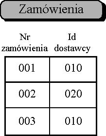 W opisywanym przykładzie przechodnia zależność funkcjonalna występuje pomiędzy atrybutami "Nazwa dostawcy" i "Adres dostawcy" a atrybutem "Nr zamówienia" w relacji