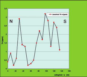 Rys. 8. Profil I, zawartości Th przez ciało B-B (profilowania GR-320) Fig. 8. Profile I, Th-content of the body B-B (profiling of GR-320) Rys.