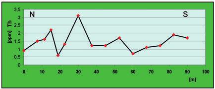 Profile II, Th-content of the body B-B (profiling of GR-320) Rys. 10.