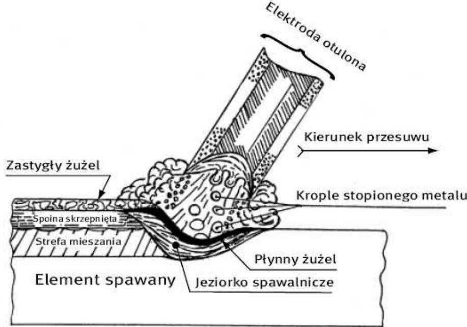 Spawanie łukiem swobodnym Łuk jarzy