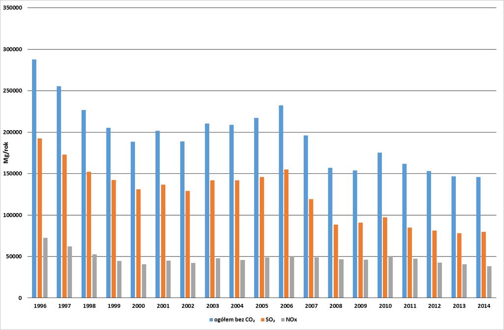 µg/m³ µg/m³ NO 2 SO 2 Norma 40 µg/m³ Brak normy średniorocznej Emisja gazów z zakładów szczególnie uciążliwych (dane GUS) Zmiany emisji substancji gazowych w 2014 roku w