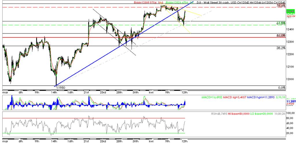 Dow Jones Industrie Zachowanie DJI również nie odbiegało od zachowania wcześniej komentowanych indeksów. Indeks rozpoczął bój z pozycji 12490, czyli dokładnie z wczorajszego poziomu zamknięcia.