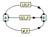 Jeśli obecny stan to B, zaś symbol na obecnej komórce taśmy to 1, to w obecnej komórce taśmy należy zapisać 1 (symbol komórki pozostanie bez zmian), przesunąć głowicę w Lewo i przejść do stanu C.