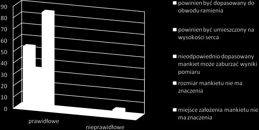 14% respondentów uważa, że pomiaru ciśnienia tętniczego należy dokonać po umiarkowanym wysiłku fizycznym, a 3%, że po spożyciu posiłku.