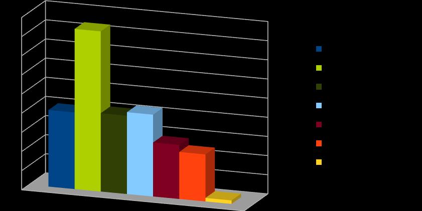 ankietowanych uzyskuje informacje od pielęgniarki, 42% ankietowanych z książek/prasy, 40% z internetu lub telewizji, 28% od rodziny/znajomych, 24% z poradni.