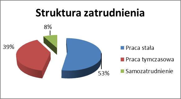 Na pracę w swoim zawodzie wskazuje 35% zatrudnionych. Pozostałe osoby z tej grupy to osoby, które pracują poza wyuczonym zawodem, w branżach z nim nie związanych.