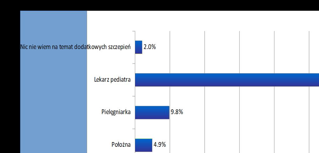 Ryc. 5. Osoby, z którymi badani konsultują swoje obawy dotyczace szczepień ochronnych 45,1% respondentom odradzano przeprowadzenia szczepień obowiązkowych.