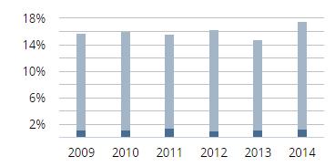 24 24 Publikacje w najlepszych czasopismach Procentowy udział artykułów publikowanych w czasopismach naukowych (ranking SJR) Liczba