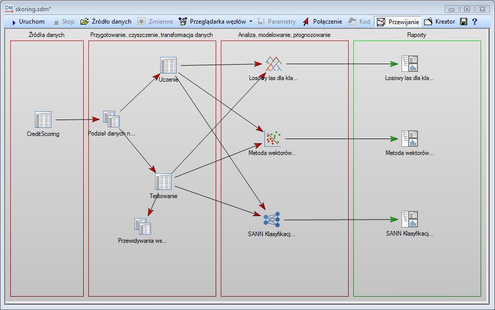 W jednym projekcie data mining możemy używać różnych technik i modeli.