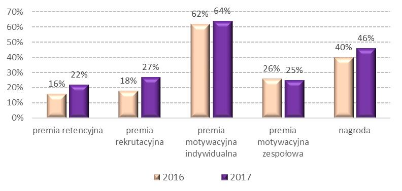 Po drugie, pracodawcy starają się częściej używać premii celowych (np. retencyjnych, czy rekrutacyjnych) oraz indywidualnych.