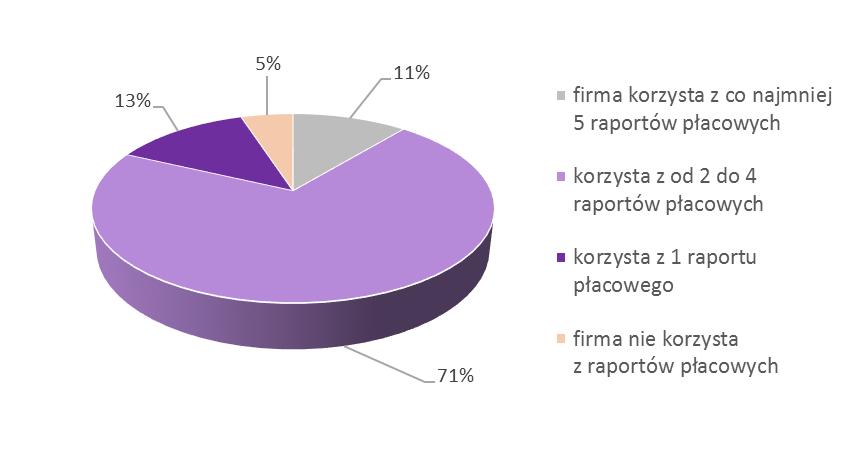 Używamy więcej raportów płacowych Dane rynkowe pokazują, że firmy coraz częściej i coraz chętniej korzystają z raportów płacowych.