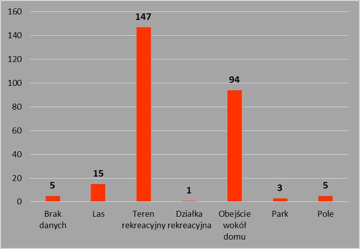 Wykres 17. Teren ekspozycji zachorowania na boreliozę w powiecie żywieckim w 2016r. TULAREMIA. W 2016r. na terenie powiatu żywieckiego zgłoszony został 1 przypadek tularemii.