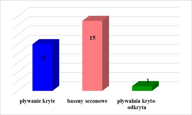 Wykres 26. Liczba pływalni na terenie powiatu żywieckiego w 2016r. Skontrolowano 7 basenów działających przez cały rok, 4 baseny sezonowe oraz 1 pływalnię kryto - odkrytą.