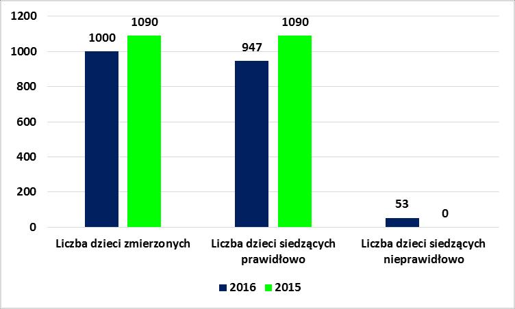 w 2015 roku pomiary przeprowadzono w 16 placówkach, gdzie oceniono 1090 stanowisk i nie stwierdzono niezgodności z Polską Normą.