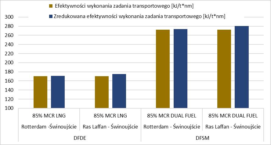 ści wykonania zadania transportowego ηt przez gazowiec wyrażony zależnością: (8) gdzie: FCj zużycie j-tego rodzaju paliwa (dotyczy ME, AE, kotłów oraz spalarek) [t], Wdj wartość opałowa dolna j-ego