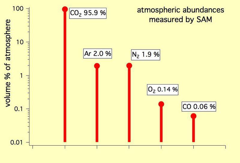 Skład atmosfery Masa zmienia się wraz z porami roku, w czasie zimy w każdej z