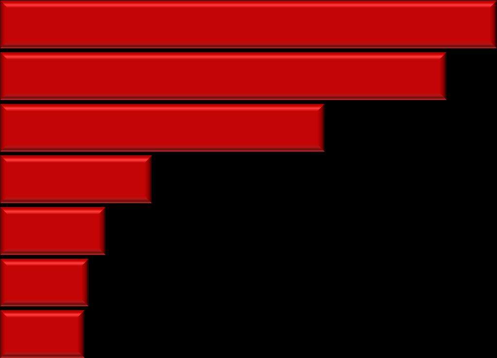 Wskaźnik siły wizerunku partii politycznych W celu przygotowania wskaźnika pytano respondentów o ocenę ważności cechy dobrej formacji politycznej oraz ocenę partii pod względem każdego z kryteriów.