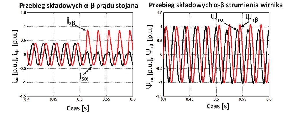 262 zorientowanego oraz w Tabeli 2 dla struktury bezpośredniego sterowania momentem przy zadaniu znamionowej wartości prędkości silnika w stanie jałowym, obciążenia połową