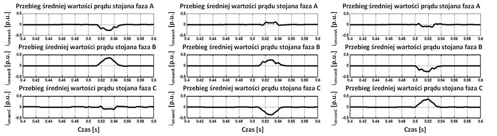 w chwili t = 0.5 s, w powiększeniu, dla odpowiednio tranzystorów: a) T1, b) T2, c) T3 (a) (b) (c) (d) (e) (f) Rys. 6.  w chwili t = 0.