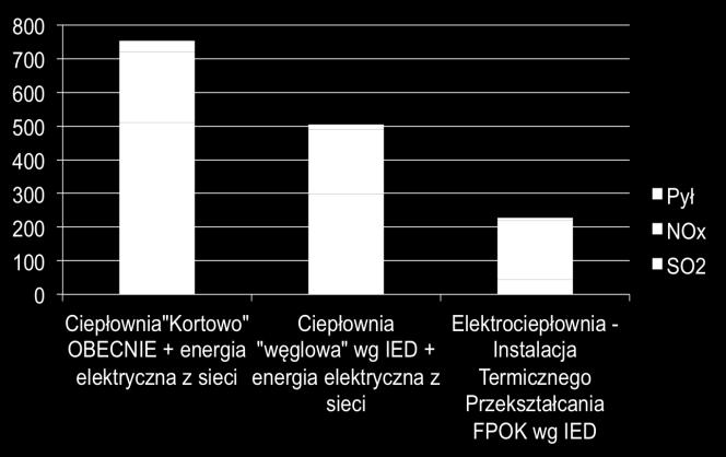 związanych z wytwarzaniem ciepła i energii elektrycznej, przy