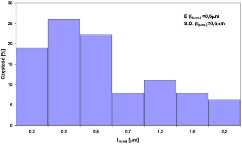 Morphology (a) and the size distribution of selection parameters (b) for whiskers α-si 3N 4 składzie w procesie