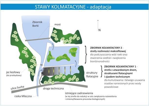 jaz kozłowy (do przebudowy) Rycina 7 Schemat przedstawiający rozwiązania dla zwiększenia efektywności oczyszczania wody w stawach kolmatacyjnych przy zbiorniku Borki w Radomiu (źródło: opracowanie