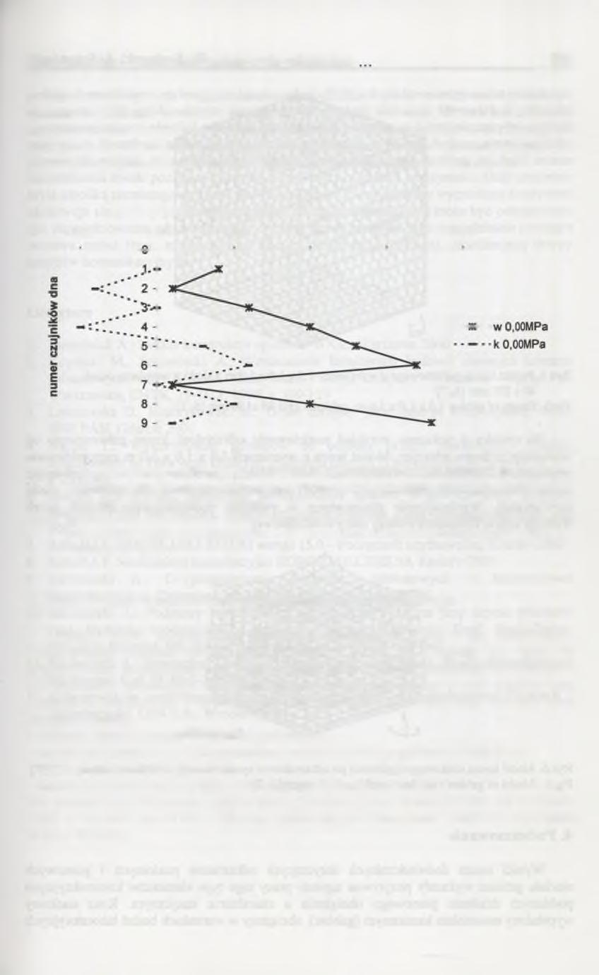 Doświadczalne i numeryczne modelowanie odkształceń 139 i dnie modelu.